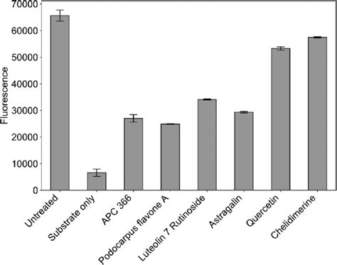 Anti-tryptase activity of predicted tryptase inhibitors. Error bars ...