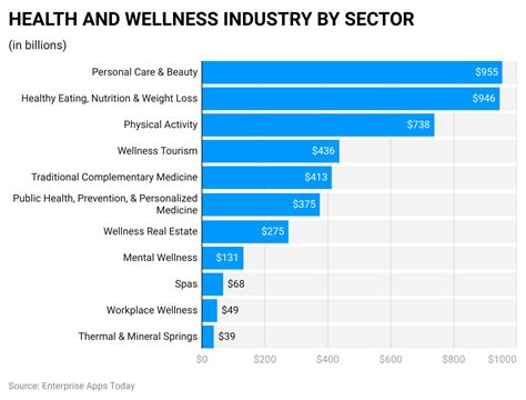 101+ Health and Wellness Industry Statistics 2023