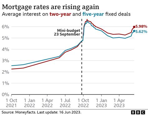 Average two-year mortgage rate close to 6% - BBC News