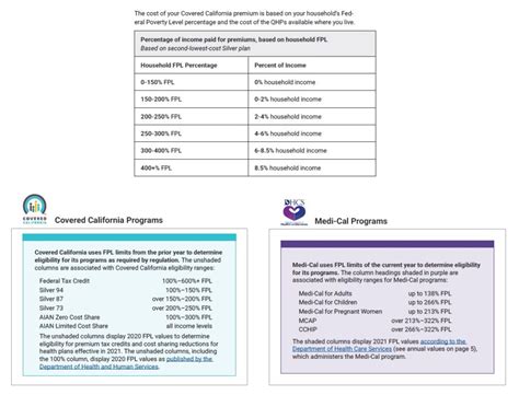 Covered California Income Tables - IMK