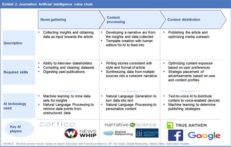 7 challenges for AI in journalism | World Economic Forum