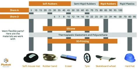 All About the Shore A Hardness Scale | Xometry