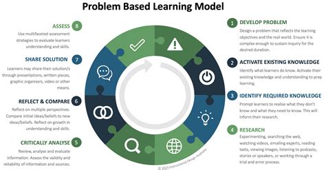 Applying Problem Based Learning (PBL) - Instructional Design Australia