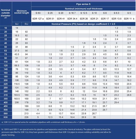 UPVC PIPES DIN SDR SERIES – AGM Piping System