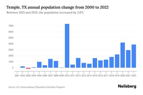 Temple, TX Population by Year - 2023 Statistics, Facts & Trends - Neilsberg