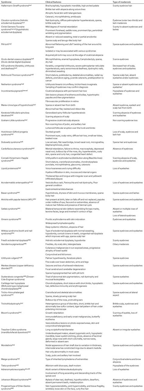 Madarosis definition, causes, symptoms, diagnosis & treatment