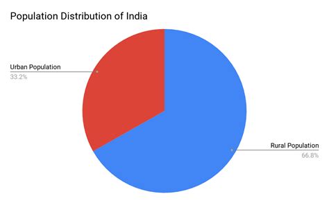 Rural urban population in india. Urbanisation in India: Infographics. 2022-10-29