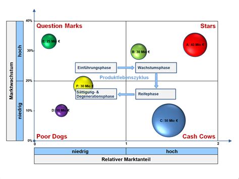 Bcg Matrix Deutsch