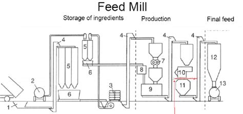 Schematic diagram of a feed-mill | Download Scientific Diagram