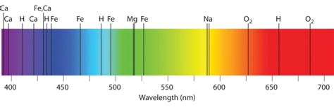 Continuous Spectrum Vs Line Spectrum - Continuous Spectrum