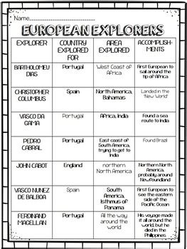 European Explorers Chart, Age of Exploration, de Gama, Columbus, Hudson, Cortes