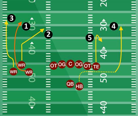 Top 5 Football Offense Schemes | 9m Consulting