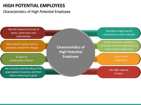 High Potential Employees PowerPoint Template | SketchBubble