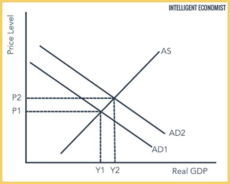 Aggregate Demand And Aggregate Supply Equilibrium