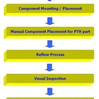 Smt Manufacturing Process Flow Chart - Best Picture Of Chart Anyimage.Org