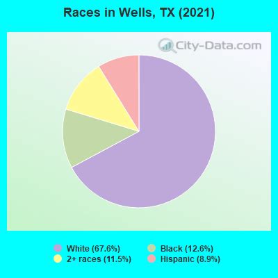 Wells, Texas (TX 75976) profile: population, maps, real estate ...