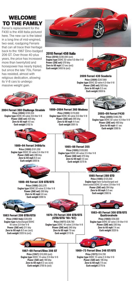 The Ferrari Family Infographic | Ferrari 458, New ferrari, Ferrari 458 italia