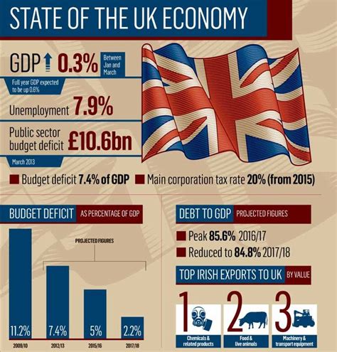 State of the Uk economy | Economy infographic, Economy, Infographic