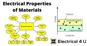 Electrical Properties of Engineering Materials | Electrical4U