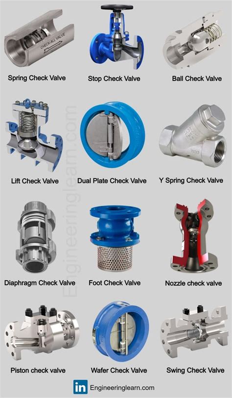 Chemical Engineering World op LinkedIn: Types of Check Valves (Non ...