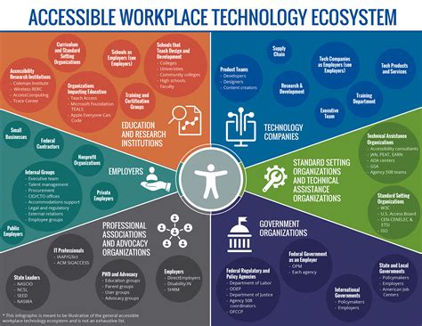 The Accessible Workplace Technology Ecosystem | Partnership on Employment & Accessible ...