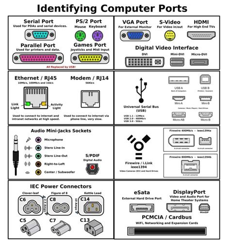 Types of Computer Ports and Their Functions