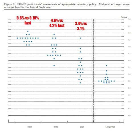 FOMC dot plot and central tendencies from the June 2023 meeting. EOY ...