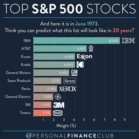 Here’s how the top 10 S&P 500 stocks have changed over the last 50 years – Personal Finance Club