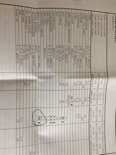 Blood test results | Diabetes Forum • The Global Diabetes Community