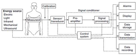 The Introduction to Biomedical Instrumentation Systems