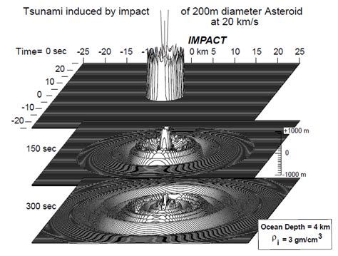 Impact tsunami simulation in a uniform depth ocean (4000m), whose... | Download Scientific Diagram