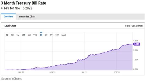 Treasury Bills – are they the safe asset of 2023?