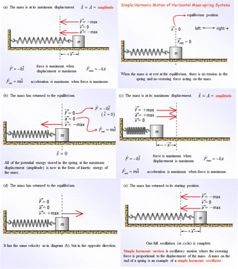 Unit 5: Oscillatory Motion and Mechanical Waves - Physics Project