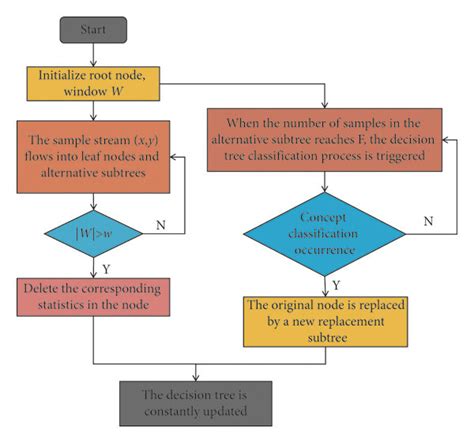 Flow chart of decision tree classification algorithm. | Download ...