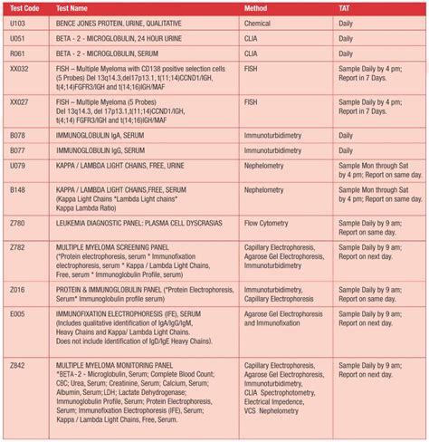 All About Multiple Myeloma Test and Result Interpretations