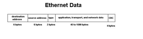 Ethernet Message Formats | Its IT Experience