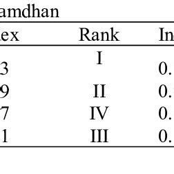 Farmers' perception on weed infestation for different rice varieties in ...