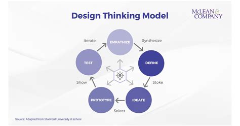 Design Thinking Mindset Key to Employee Retention and Innovation, Says ...