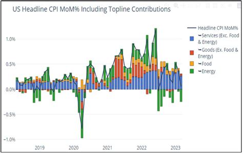 March 2023 CPI Update - Aptus Capital Advisors