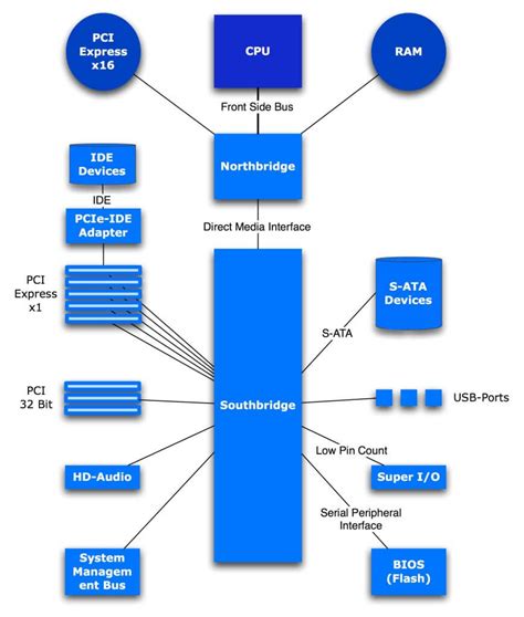 Apa Itu Chipset Motherboard dan Bagaimana Cara Kerja Chipset Komputer - Elppas.com