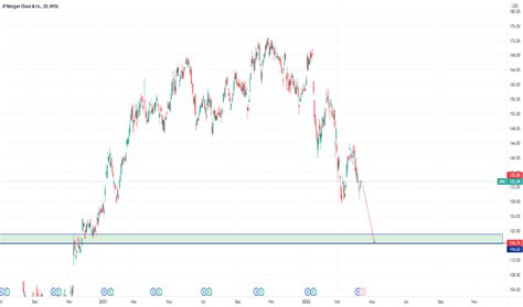 JPM Stock Price and Chart — NYSE:JPM — TradingView