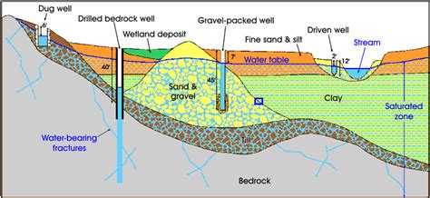 Water Table Aquifer Types - Everything Furniture