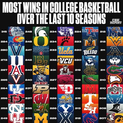 Top 50 Division 1 schools with the most wins in college basketball over ...