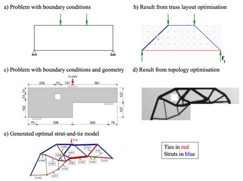 A first step towards AI-assisted strut-and-tie model generation ...