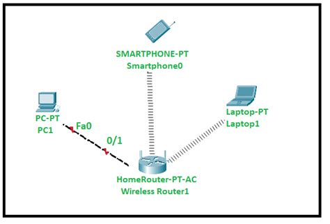 Configuration d’un réseau domestique de base à l’aide de Packet Tracer – StackLima