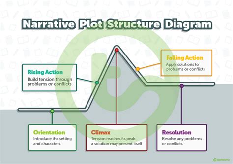 Narrative Plot Structure Diagram | Teach Starter