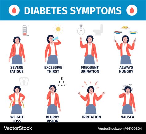 Diabetes symptoms medical infographic poster Vector Image