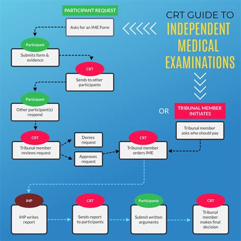 What is an Independent Medical Examination (IME)? - BC Civil Resolution ...