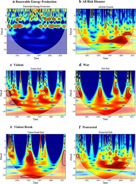 Results of continuous wavelet transform between renewable production ...