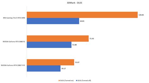 Some benchmark numbers : Performance preview: The MSI GeForce RTX 3090 ...